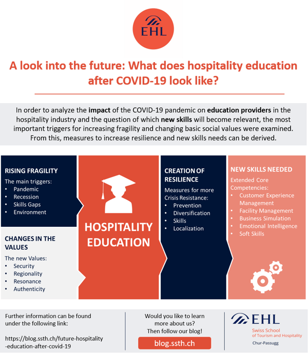 Infografik Strategic Talk Future of Hospitality Education after COVID-19