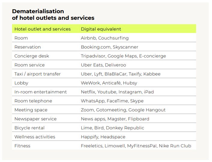 The impacts of dematerialization for the Hospitality Industry