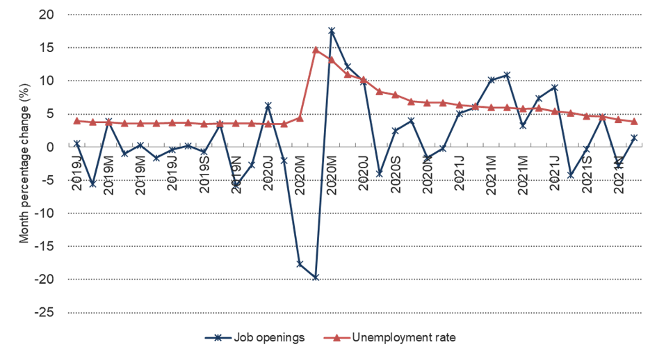 Job openings and unemployment rate in the US