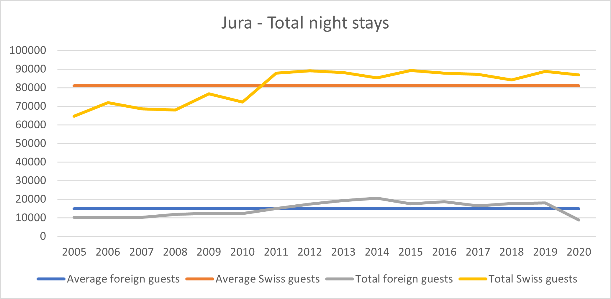 Jura total night stays