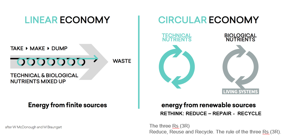 Linear versus Circular Economy