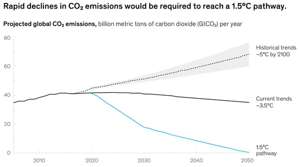 McKinsey 1.5-degree scenario analysis