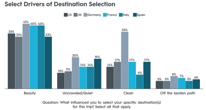 Select Drivers of Destination Selection