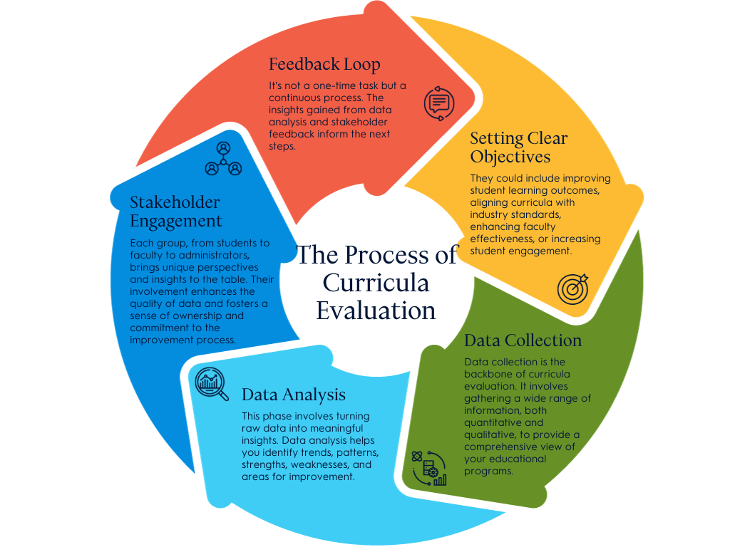 Process-Curricula-Evaluation-Infographic