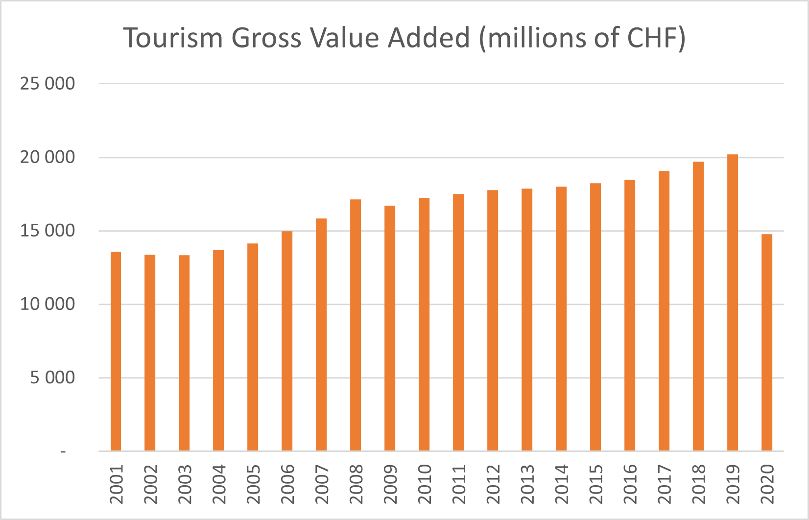 Table 1 - Tourism Gross Value Added (millions of CHF)