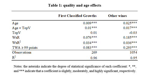 Table 1 - quality and age effect