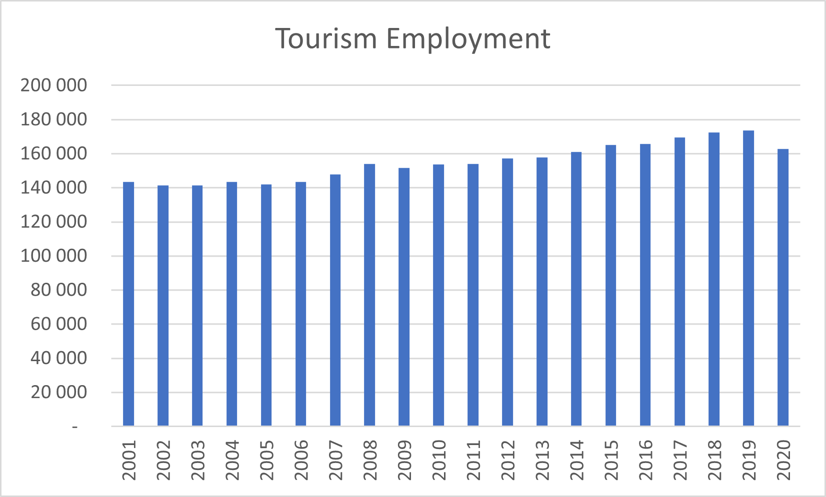 Table 2 - Tourism Employment