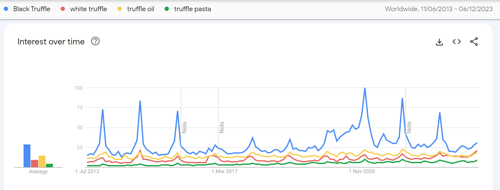 Truffle search intererst graph