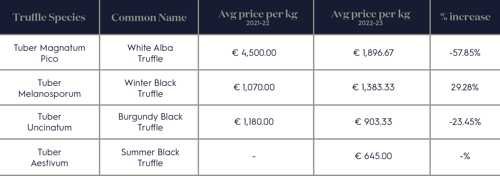 Truffle Prices 2024 And Complete Truffle Guide   TrufflesTable 2023 