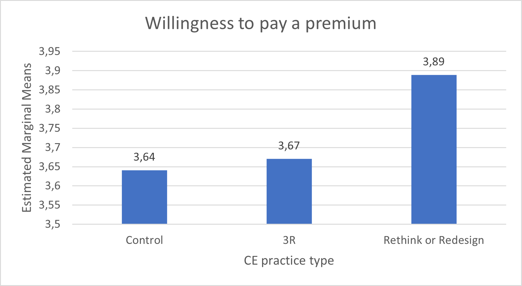Willingness to pay a premium