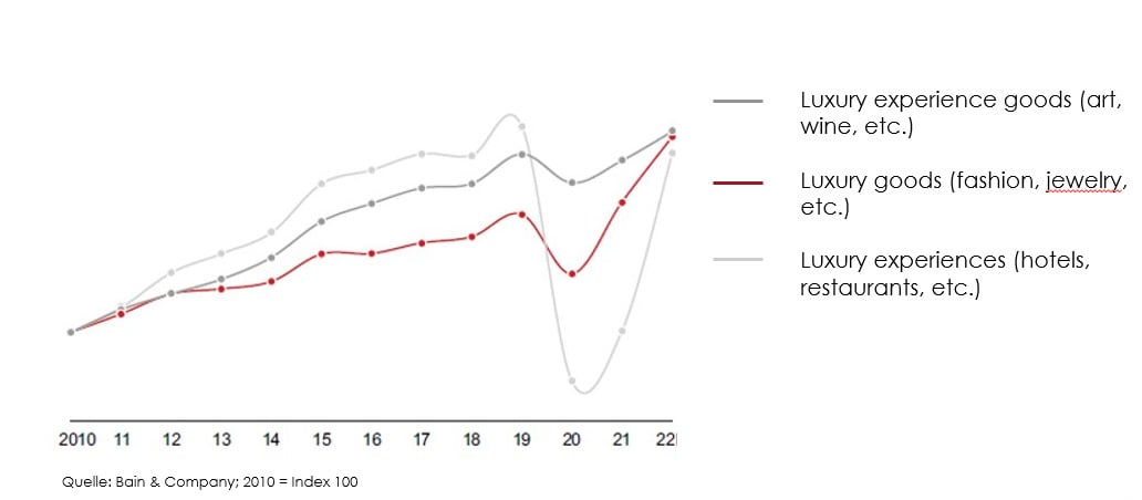 On the grapph: Luxury goods and luxury experiential goods are crisis-resistant. During the coronavirus epidemic, consumers were still diligently purchasing luxury brands