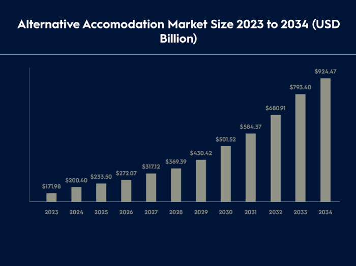 a bar chart illustrating the alternative accomodation Market size 2023 to 2024