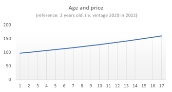 age and price