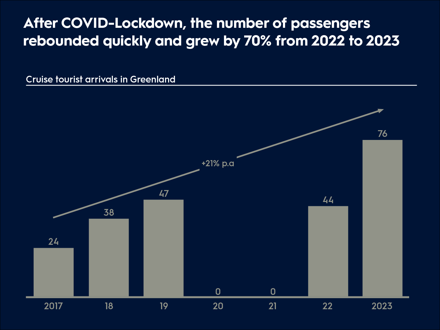 bar chart illustrating the increasing number of cruise tourist arrivals in Groenland over a period of time: 2017-2023