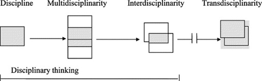 diagram illustrating disciplinary thinking, highlighting differences between multi-, inter-, and transdisciplinarity.