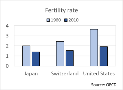 fertility rate