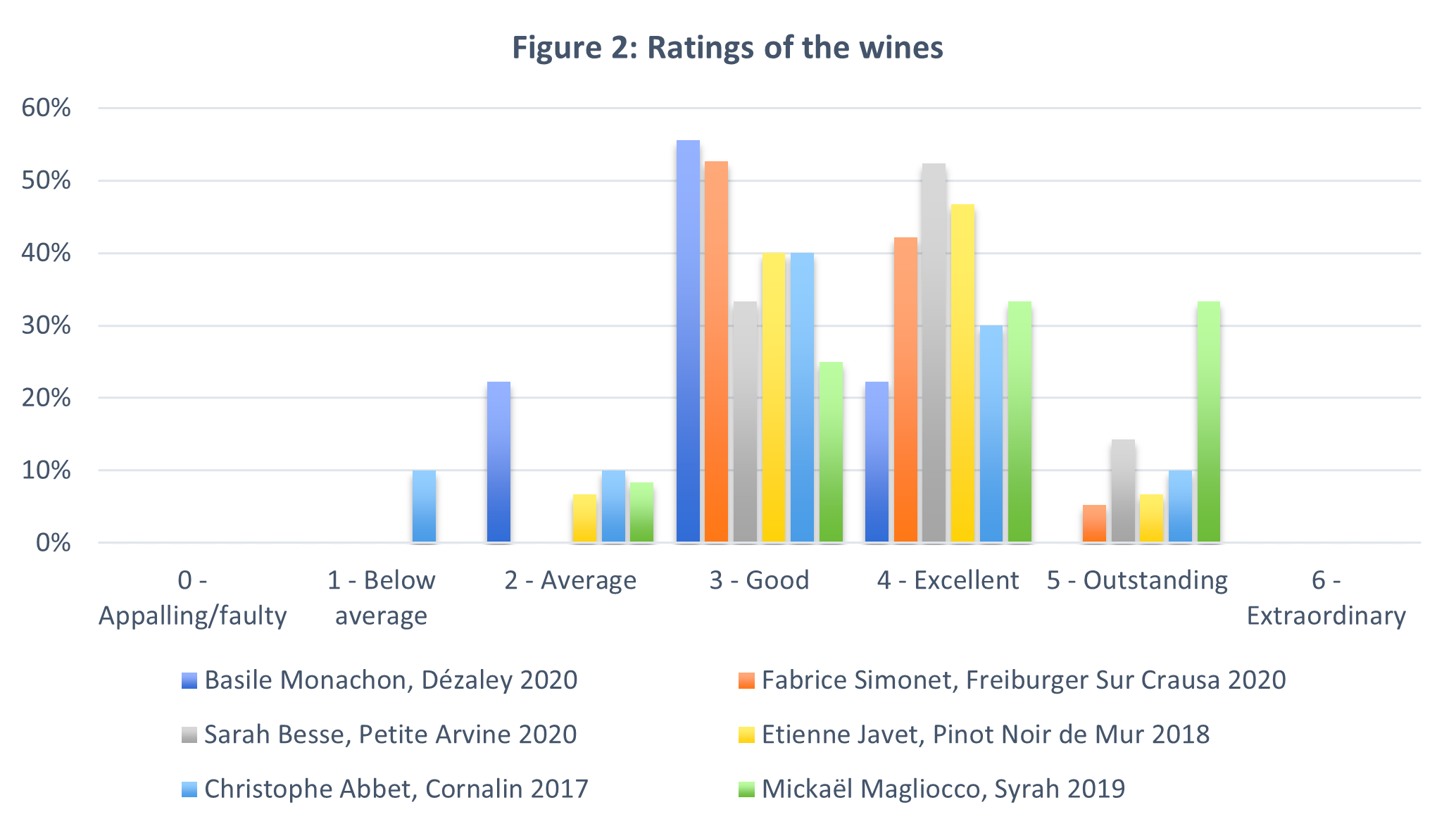 figue 2 rating of wines