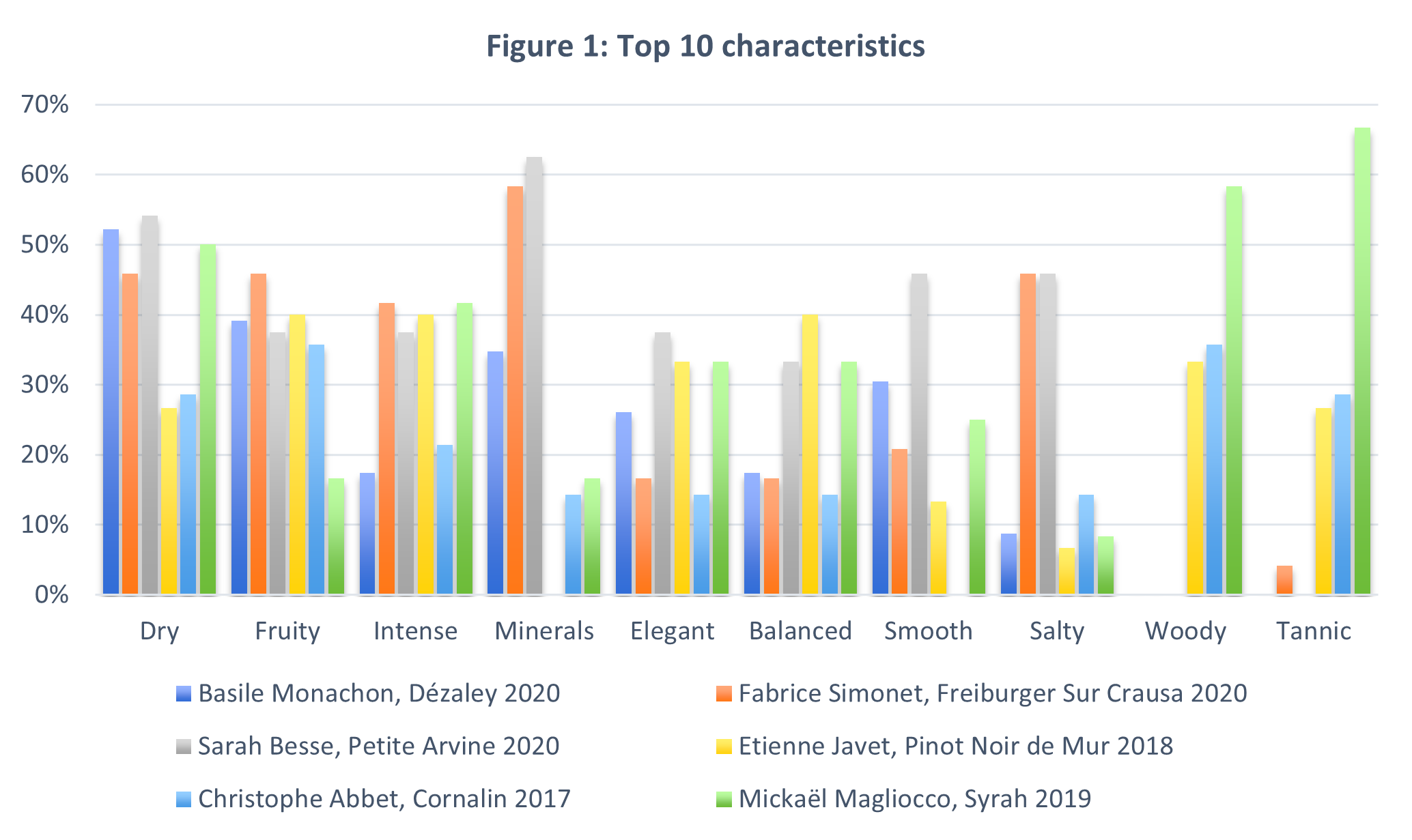 figure 1 top 10 characteristics