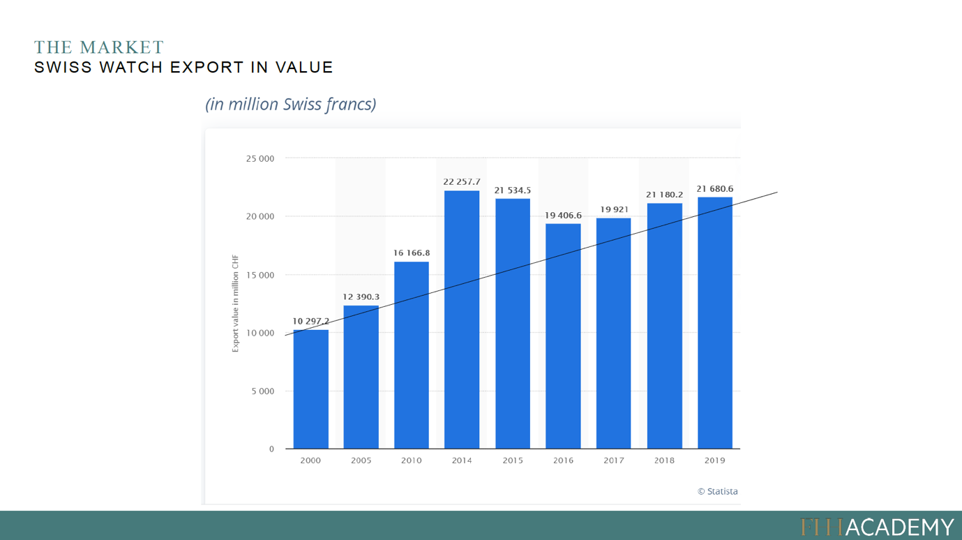 swiss watch export in value