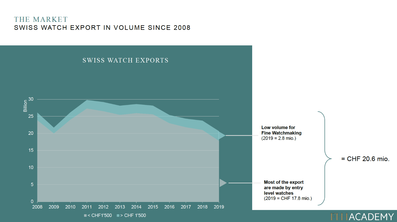 swiss watch export in volume since 2008