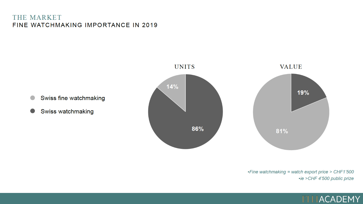 fine watchmaking importance in 2019