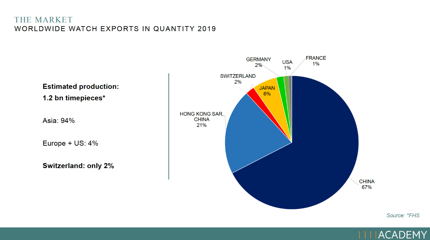 worldwide watch exports in quantity 2019