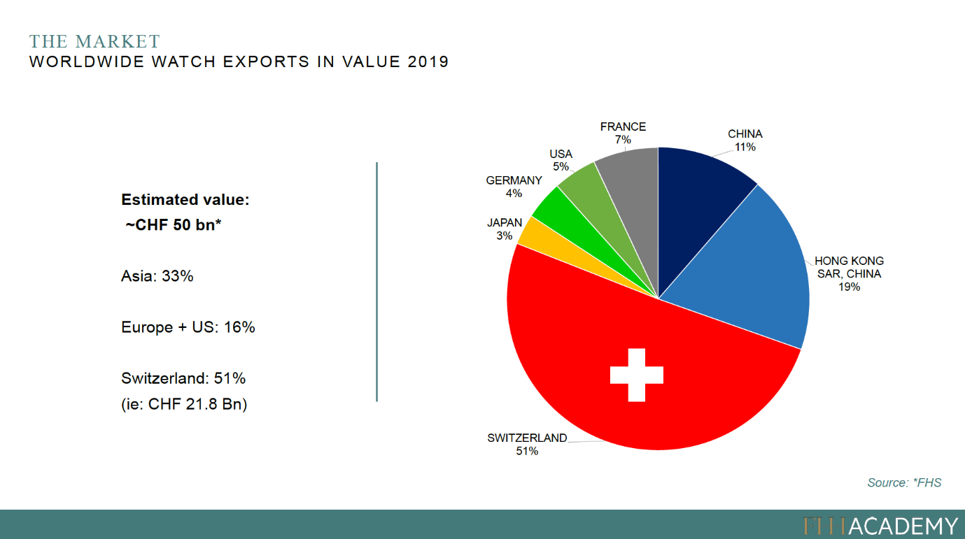 worldwide watch exports in value 2019