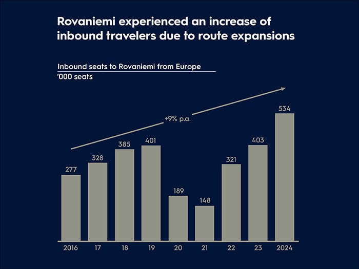 bar chart illustrating the increasing number of travelers from Europe to Rovaniemi from 2016 to 2024