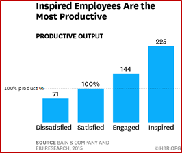 Employee productivity