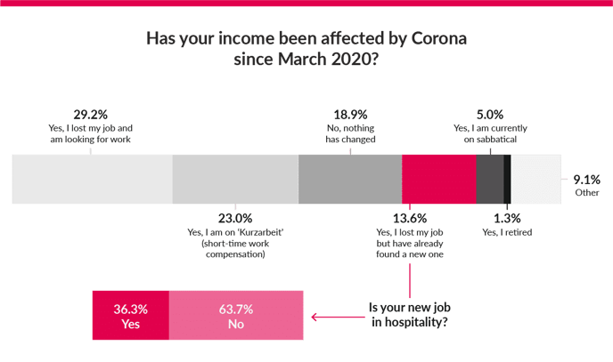 income-affected