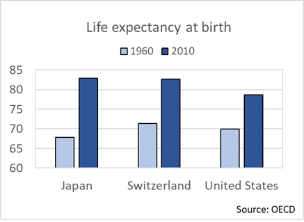 life expectancy at birth-1