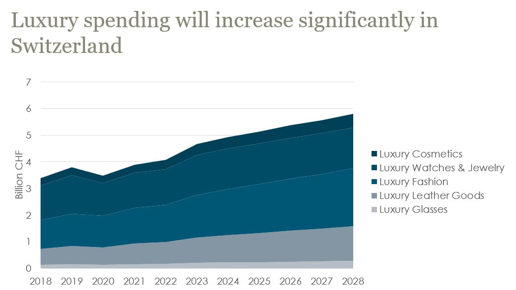 Chart depicting a notable increase in luxury spending projected for Switzerland in the near future.