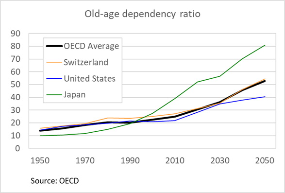 old-age dependency ratio