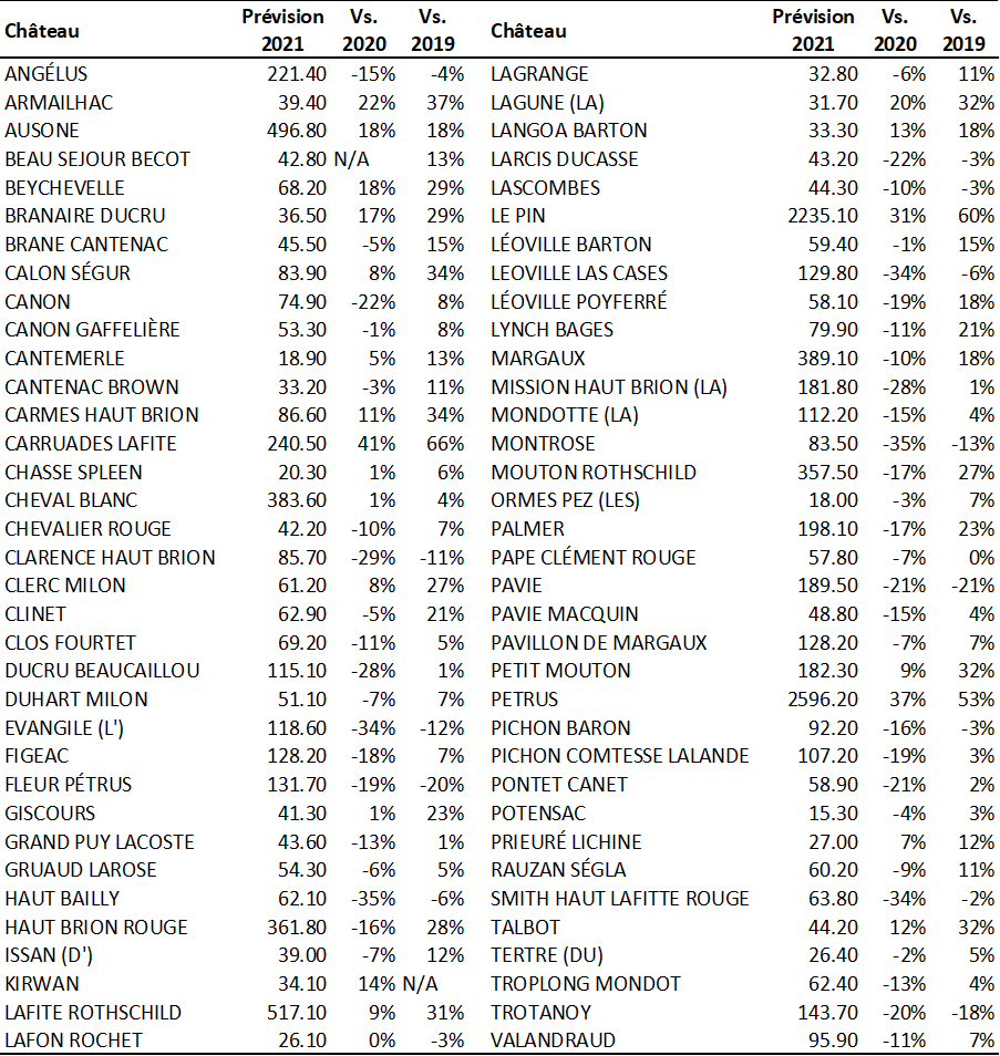 price forecast of Bordeaux 2021 en prmieur wines