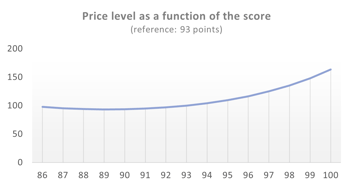 price level as a function of the score