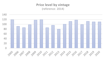 price level by vintage
