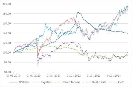 Evolution-asset-classes