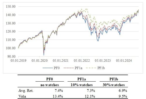 Portfolio-fluctuation