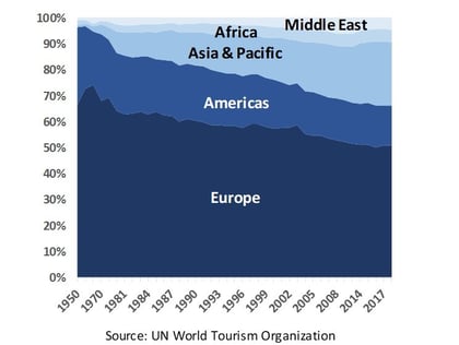 Graph illustrating the percentage share of worldwide international travel arrivals by region
