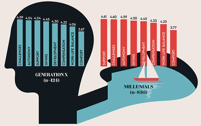 infographic illustrating a comparative ranking of work values for Generation X vs millenials