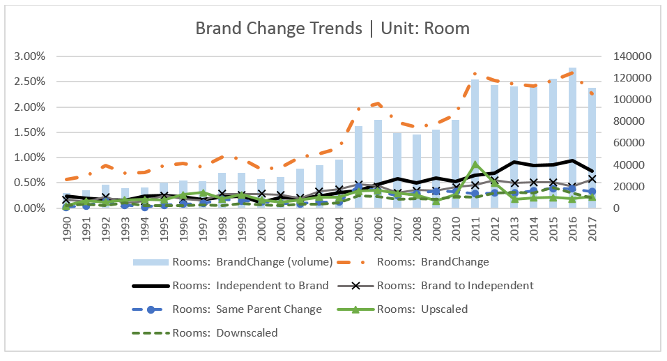Percentage of rooms rebranding
