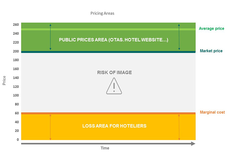 NegotiationBased Pricing The Future of Direct Bookings for Hotels?