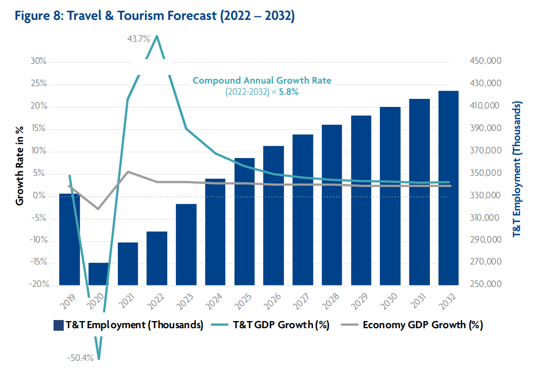 travel and hospitality market size